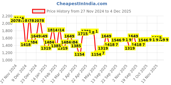 myntra.com Raymond Men Woollen Pullover raymond Price History Graph from 27 Nov 2024 to 4 Dec 2025