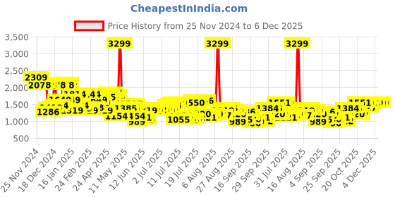 myntra.com Raymond Men Woollen Pullover raymond Price History Graph from 25 Nov 2024 to 6 Dec 2025