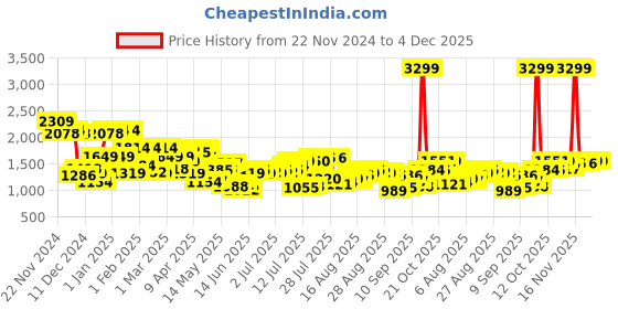 myntra.com Raymond Men Woollen Sweaters raymond Price History Graph from 22 Nov 2024 to 4 Dec 2025