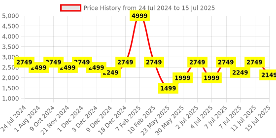 myntra.com Raymond Men Woven Design Nehru Jacket raymond Price History Graph from 24 Jul 2024 to 15 Jul 2025