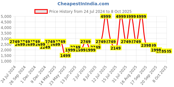 myntra.com Raymond Men Woven Design Nehru Jacket raymond Price History Graph from 24 Jul 2024 to 7 Oct 2025