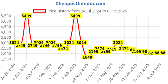 myntra.com Raymond Men Woven Design Nehru Jackets raymond Price History Graph from 24 Jul 2024 to 8 Oct 2025