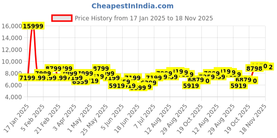 myntra.com Raymond Men Woven Designed Single-Breasted Bandhgala Blazer Two-Piece Suit raymond Price History Graph from 17 Jan 2025 to 18 Nov 2025