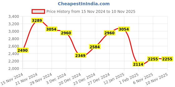 myntra.com Raymond Men Wrinkle Free UV Protection Pleated Front Classic Fit Formal Trousers raymond Price History Graph from 15 Nov 2024 to 9 Nov 2025