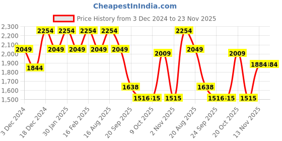 myntra.com Raymond Men Yellow & Grey Pullover raymond Price History Graph from 3 Dec 2024 to 23 Nov 2025