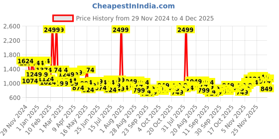 myntra.com Raymond Men Yellow & Grey Striped Pullover raymond Price History Graph from 29 Nov 2024 to 2 Dec 2025