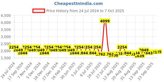 myntra.com Raymond Men Yellow & White Printed Pullover raymond Price History Graph from 24 Jul 2024 to 7 Oct 2025