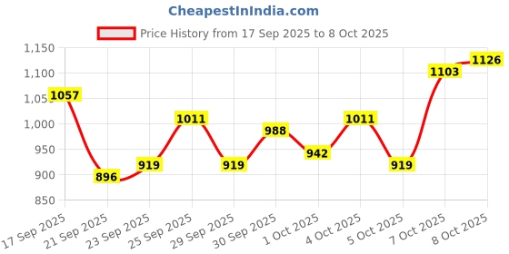 myntra.com Raymond Micro Checked Formal Shirt raymond Price History Graph from 17 Sep 2025 to 4 Oct 2025