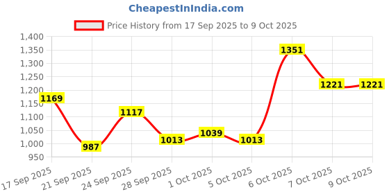 myntra.com Raymond Micro Checked Formal Shirt raymond Price History Graph from 17 Sep 2025 to 9 Oct 2025