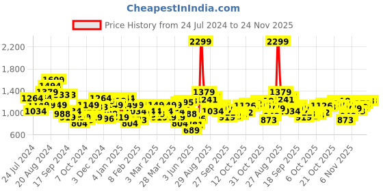 myntra.com Raymond Micro Checked Slim Fit Opaque Pure Cotton Formal Shirt raymond Price History Graph from 24 Jul 2024 to 24 Nov 2025