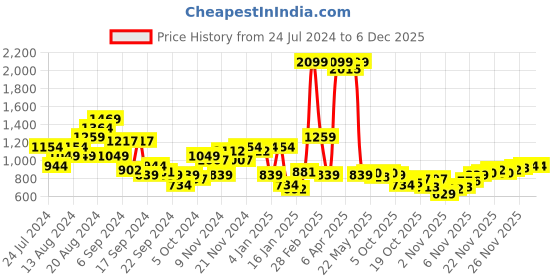 myntra.com Raymond Micro Checked Slim Fit Opaque Pure Cotton Formal Shirt raymond Price History Graph from 24 Jul 2024 to 5 Dec 2025