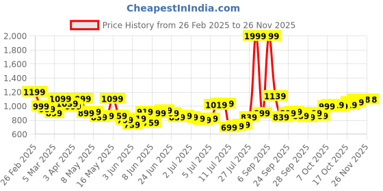 myntra.com Raymond Micro Ditsy Printed Pure Cotton Formal Shirt raymond Price History Graph from 26 Feb 2025 to 24 Nov 2025
