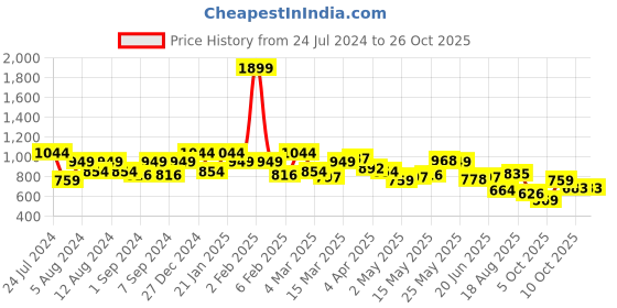 myntra.com Raymond Modern Fit Pure Cotton Polo Collar T-shirt raymond Price History Graph from 24 Jul 2024 to 26 Oct 2025