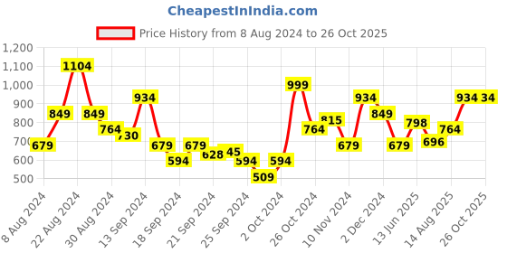 myntra.com Raymond Modern Fit Pure Cotton Polo Collar T-shirt raymond Price History Graph from 8 Aug 2024 to 25 Oct 2025