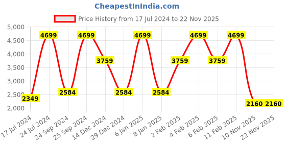myntra.com Raymond No Fade Slim-Fit Jeans raymond Price History Graph from 17 Jul 2024 to 21 Nov 2025