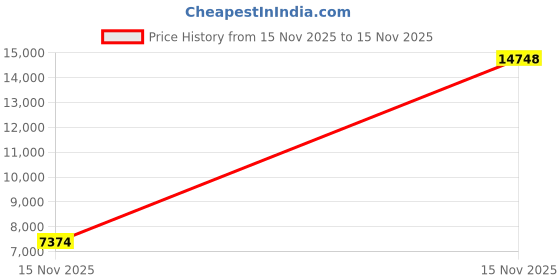 myntra.com Raymond Notched Lapel Collar Single-Breasted Two-Piece Party Suit raymond Price History Graph from 15 Nov 2025 to 15 Nov 2025