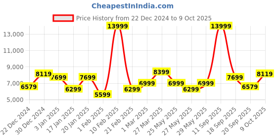 myntra.com Raymond Notched Lapel Single-Breasted 3 Piece Formal Suits raymond Price History Graph from 22 Dec 2024 to 9 Oct 2025