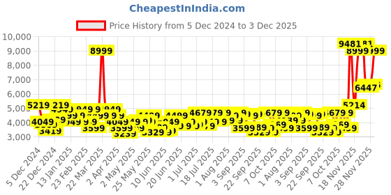 myntra.com Raymond Notched Lapel Single Breasted Contemporary Fit Self Design Formal Blazers raymond Price History Graph from 5 Dec 2024 to 3 Dec 2025