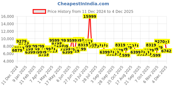 myntra.com Raymond Notched Lapel Single-Breasted Formal 2 Piece Suits raymond Price History Graph from 11 Dec 2024 to 4 Dec 2025