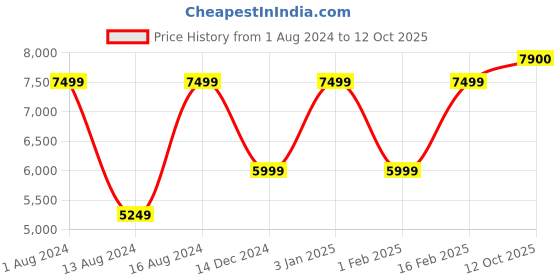 myntra.com Raymond Notched Lapel Single Breasted Formal Blazers raymond Price History Graph from 1 Aug 2024 to 12 Oct 2025