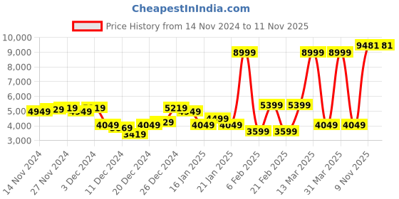 myntra.com Raymond Notched Lapel Single-Breasted Formal Blazers raymond Price History Graph from 14 Nov 2024 to 10 Nov 2025