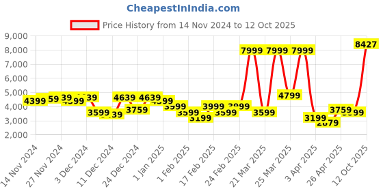 myntra.com Raymond Notched Lapel Single-Breasted Formal Blazers raymond Price History Graph from 14 Nov 2024 to 12 Oct 2025