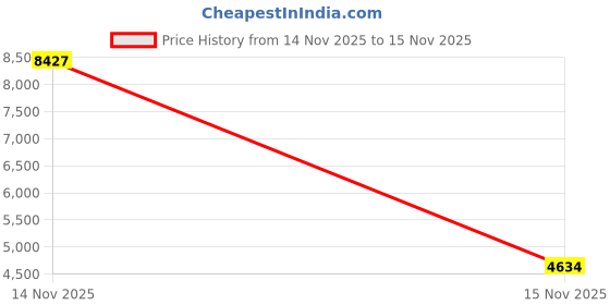 myntra.com Raymond Notched Lapel Single-Breasted Formal Blazers raymond Price History Graph from 14 Nov 2025 to 15 Nov 2025