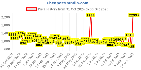 myntra.com Raymond Opaque Short Sleeve Pure Cotton Formal Shirt raymond Price History Graph from 31 Oct 2024 to 30 Oct 2025