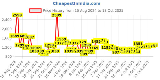 myntra.com Raymond Opaque Striped Formal Shirt raymond Price History Graph from 15 Aug 2024 to 18 Oct 2025