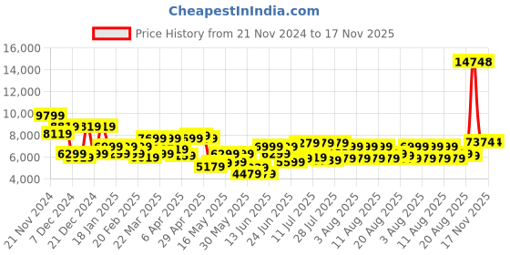 myntra.com park avenue Raymond Party Blazer With Trouser park avenue Price History Graph from 21 Nov 2024 to 17 Nov 2025