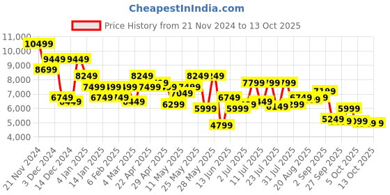 myntra.com park avenue Raymond Party Blazer With Trouser park avenue Price History Graph from 21 Nov 2024 to 13 Oct 2025