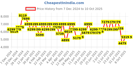 myntra.com Raymond Party Blazer With Trouser raymond Price History Graph from 7 Dec 2024 to 10 Oct 2025