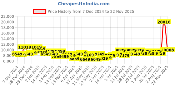 myntra.com Raymond Party Blazer With Trouser raymond Price History Graph from 7 Dec 2024 to 22 Nov 2025