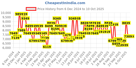 myntra.com Raymond Party Blazer With Trouser raymond Price History Graph from 6 Dec 2024 to 7 Oct 2025