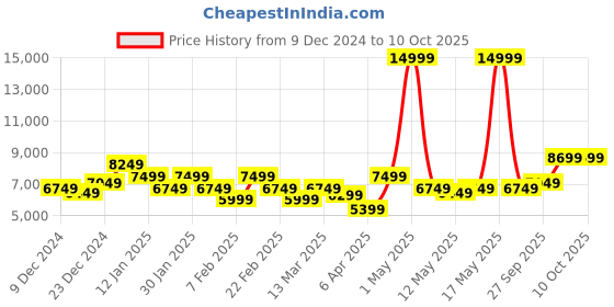 myntra.com Raymond Party Blazer With Trouser raymond Price History Graph from 9 Dec 2024 to 10 Oct 2025