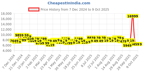 myntra.com Raymond Party Blazer With Trouser raymond Price History Graph from 7 Dec 2024 to 9 Oct 2025