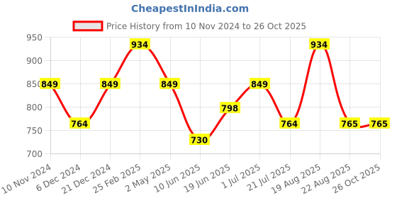 myntra.com Raymond Polo Collar Cotton Casual T-shirt raymond Price History Graph from 10 Nov 2024 to 25 Oct 2025