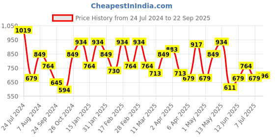 myntra.com Raymond Polo Collar Pure Cotton T-shirt raymond Price History Graph from 24 Jul 2024 to 22 Sep 2025