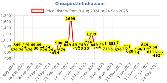 myntra.com Raymond Polo Collar Pure Cotton T-shirt raymond Price History Graph from 3 Aug 2024 to 24 Sep 2025