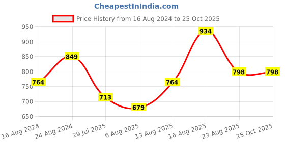 myntra.com Raymond Polo Collar Pure Cotton T-shirt raymond Price History Graph from 16 Aug 2024 to 25 Oct 2025