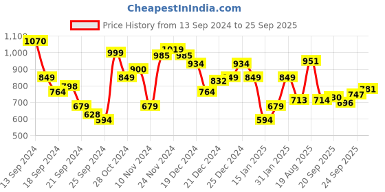 myntra.com Raymond Polo Collar T-shirt raymond Price History Graph from 13 Sep 2024 to 25 Sep 2025