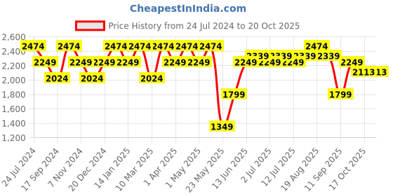 myntra.com Raymond Printed Cotton Formal Shirt raymond Price History Graph from 24 Jul 2024 to 20 Oct 2025