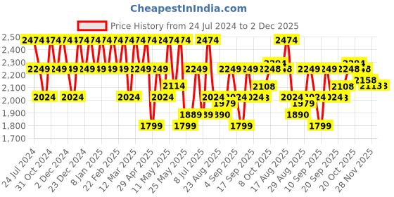myntra.com Raymond Printed Formal Shirt raymond Price History Graph from 24 Jul 2024 to 2 Dec 2025
