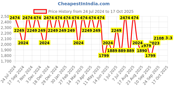 myntra.com Raymond Printed Formal Shirts raymond Price History Graph from 24 Jul 2024 to 16 Oct 2025
