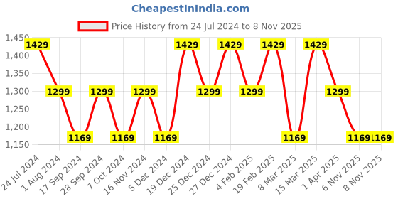 myntra.com Raymond Printed Long Sleeves Shirt raymond Price History Graph from 24 Jul 2024 to 6 Nov 2025