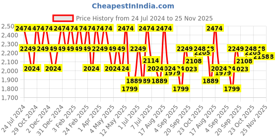 myntra.com Raymond Printed Long Sleeves Shirt raymond Price History Graph from 24 Jul 2024 to 25 Nov 2025