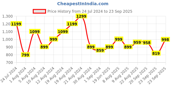 myntra.com Raymond Printed Polo Collar Pure Cotton T-shirt raymond Price History Graph from 24 Jul 2024 to 23 Sep 2025