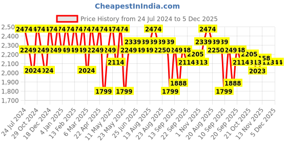myntra.com Raymond Printed Pure Cotton Shirt raymond Price History Graph from 24 Jul 2024 to 5 Dec 2025