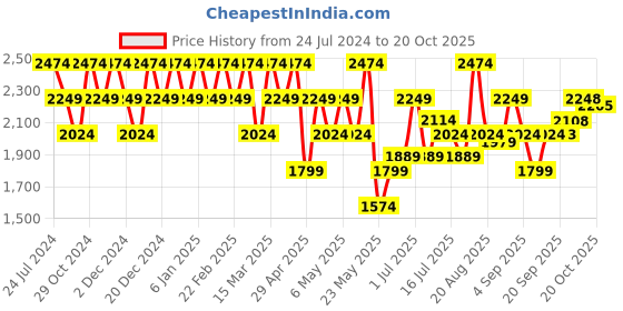 myntra.com Raymond Printed Shirt-Collar Shirt raymond Price History Graph from 24 Jul 2024 to 20 Oct 2025