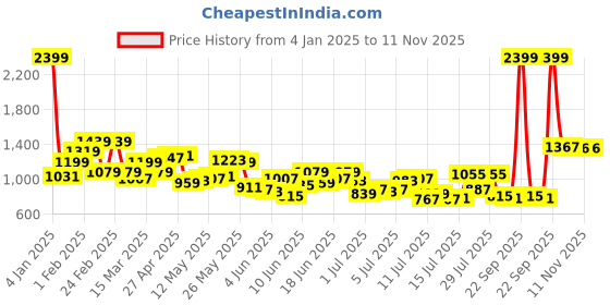 myntra.com Raymond Pure Cotton Checked Formal Shirt raymond Price History Graph from 4 Jan 2025 to 11 Nov 2025